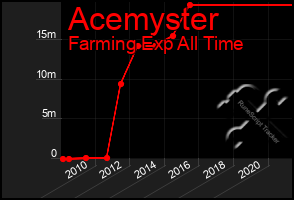 Total Graph of Acemyster