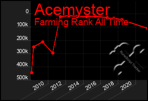 Total Graph of Acemyster