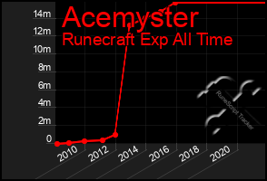 Total Graph of Acemyster