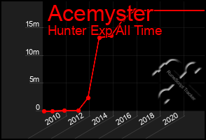 Total Graph of Acemyster