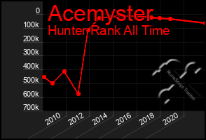 Total Graph of Acemyster