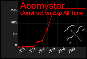 Total Graph of Acemyster