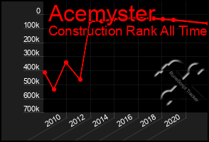 Total Graph of Acemyster