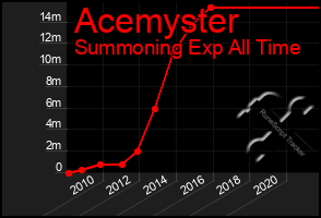 Total Graph of Acemyster