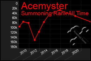 Total Graph of Acemyster