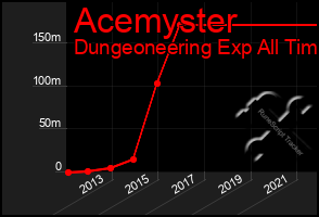 Total Graph of Acemyster