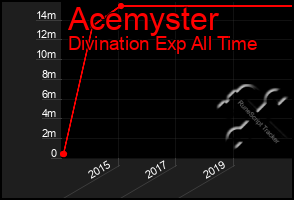 Total Graph of Acemyster