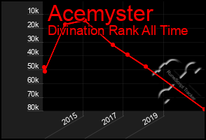 Total Graph of Acemyster