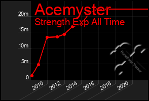 Total Graph of Acemyster