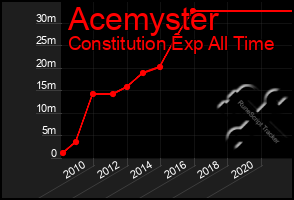 Total Graph of Acemyster