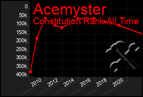 Total Graph of Acemyster