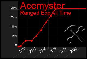 Total Graph of Acemyster