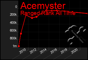 Total Graph of Acemyster