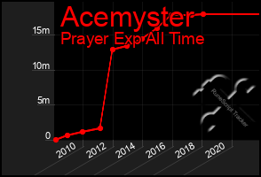 Total Graph of Acemyster