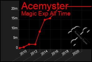 Total Graph of Acemyster