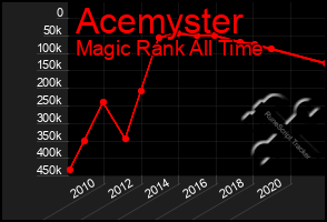 Total Graph of Acemyster