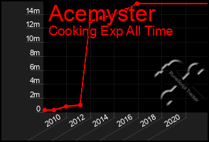 Total Graph of Acemyster