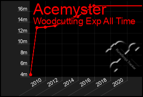 Total Graph of Acemyster