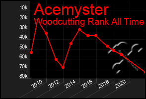 Total Graph of Acemyster