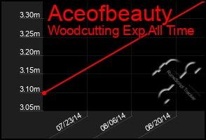 Total Graph of Aceofbeauty