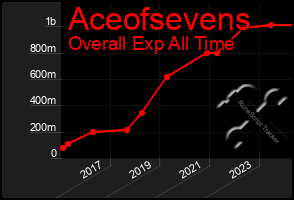 Total Graph of Aceofsevens