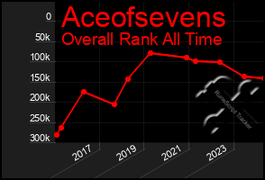 Total Graph of Aceofsevens