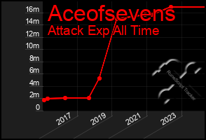 Total Graph of Aceofsevens