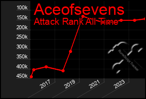 Total Graph of Aceofsevens