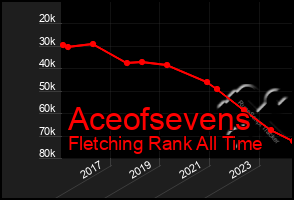 Total Graph of Aceofsevens