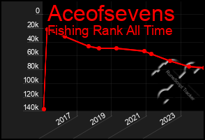 Total Graph of Aceofsevens