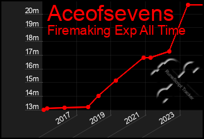 Total Graph of Aceofsevens