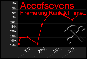 Total Graph of Aceofsevens