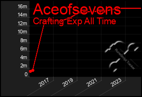 Total Graph of Aceofsevens