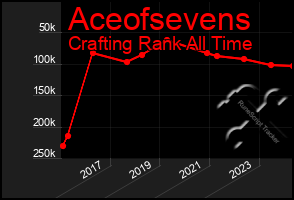 Total Graph of Aceofsevens