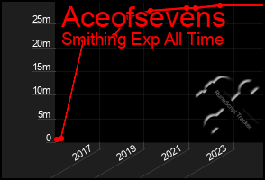 Total Graph of Aceofsevens