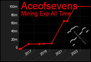 Total Graph of Aceofsevens