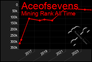 Total Graph of Aceofsevens