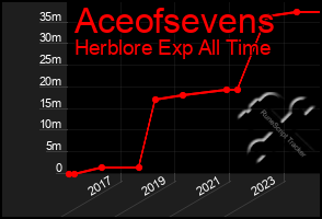 Total Graph of Aceofsevens