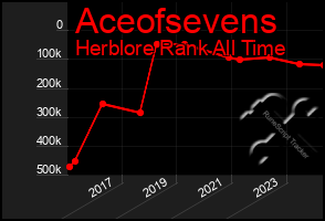 Total Graph of Aceofsevens