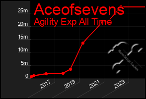 Total Graph of Aceofsevens