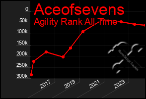 Total Graph of Aceofsevens