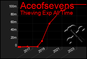 Total Graph of Aceofsevens