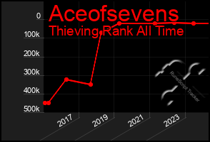 Total Graph of Aceofsevens