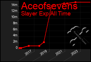 Total Graph of Aceofsevens