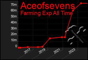 Total Graph of Aceofsevens