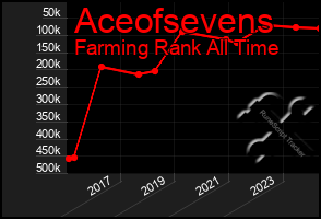 Total Graph of Aceofsevens