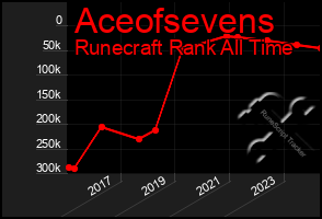 Total Graph of Aceofsevens