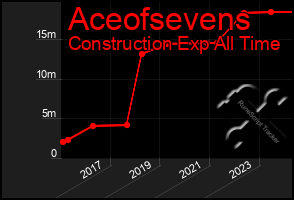 Total Graph of Aceofsevens