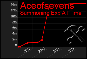 Total Graph of Aceofsevens