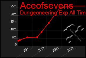 Total Graph of Aceofsevens